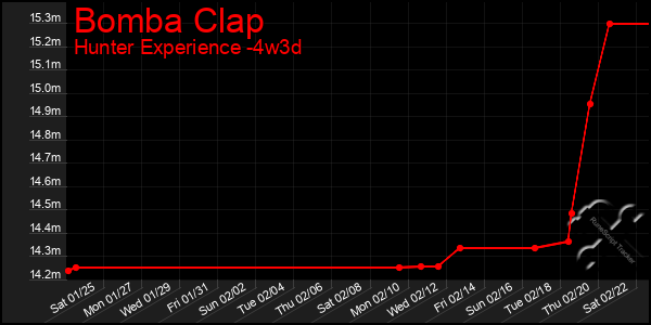 Last 31 Days Graph of Bomba Clap