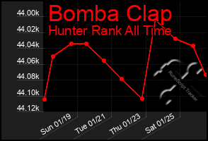 Total Graph of Bomba Clap