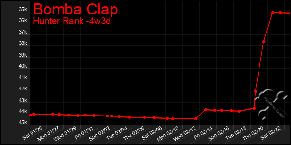 Last 31 Days Graph of Bomba Clap