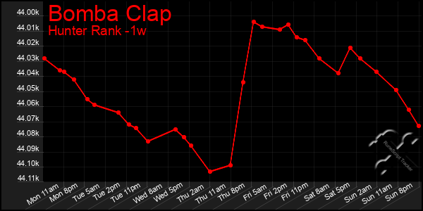 Last 7 Days Graph of Bomba Clap