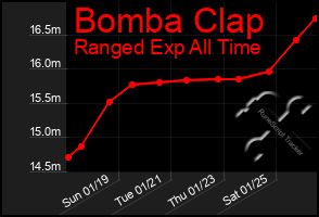 Total Graph of Bomba Clap