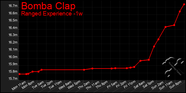 Last 7 Days Graph of Bomba Clap