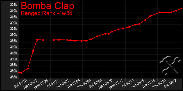 Last 31 Days Graph of Bomba Clap