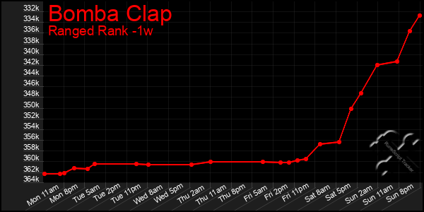 Last 7 Days Graph of Bomba Clap