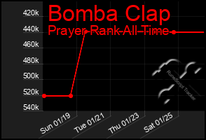 Total Graph of Bomba Clap