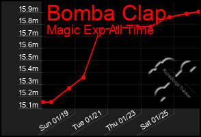 Total Graph of Bomba Clap