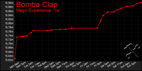 Last 7 Days Graph of Bomba Clap