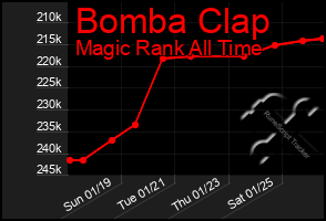 Total Graph of Bomba Clap