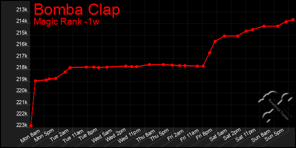 Last 7 Days Graph of Bomba Clap