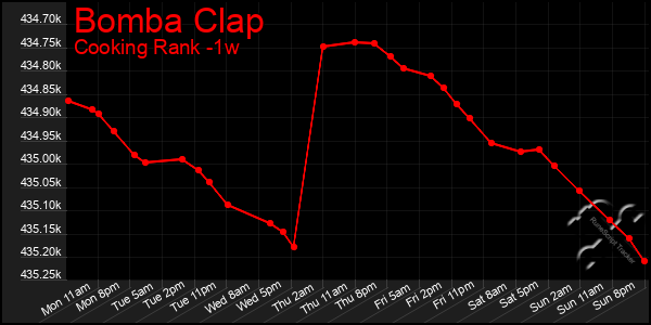 Last 7 Days Graph of Bomba Clap