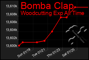 Total Graph of Bomba Clap