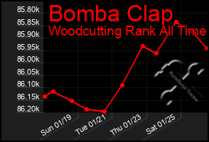 Total Graph of Bomba Clap