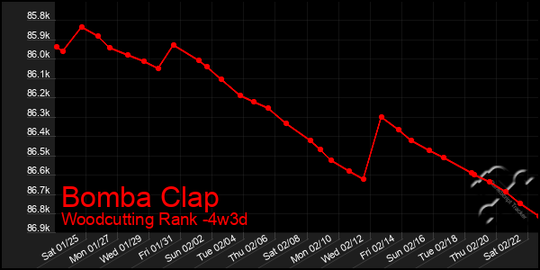 Last 31 Days Graph of Bomba Clap