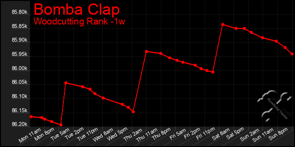 Last 7 Days Graph of Bomba Clap