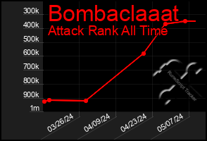 Total Graph of Bombaclaaat