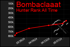 Total Graph of Bombaclaaat