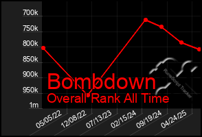 Total Graph of Bombdown