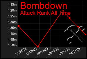 Total Graph of Bombdown
