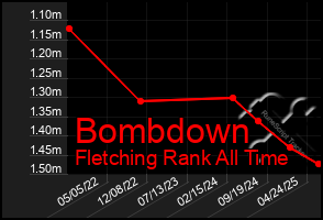 Total Graph of Bombdown