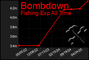 Total Graph of Bombdown