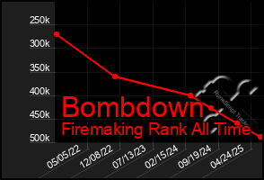 Total Graph of Bombdown