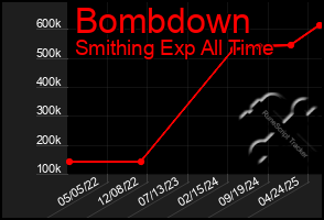 Total Graph of Bombdown