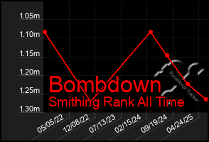 Total Graph of Bombdown
