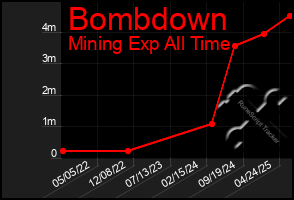 Total Graph of Bombdown