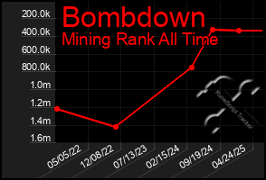 Total Graph of Bombdown