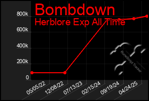 Total Graph of Bombdown