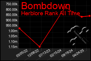 Total Graph of Bombdown