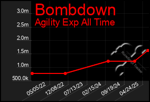 Total Graph of Bombdown