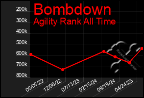 Total Graph of Bombdown