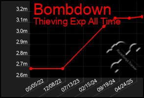 Total Graph of Bombdown