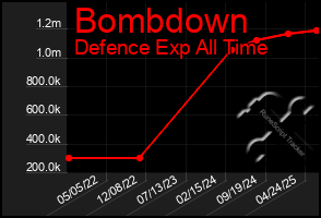 Total Graph of Bombdown