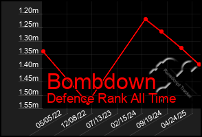 Total Graph of Bombdown