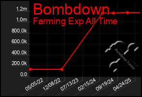 Total Graph of Bombdown