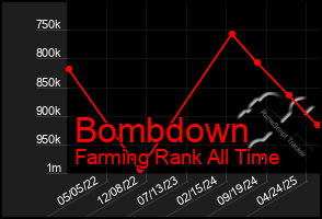 Total Graph of Bombdown