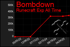 Total Graph of Bombdown