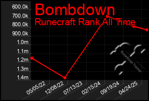 Total Graph of Bombdown