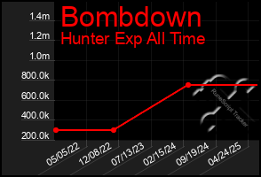 Total Graph of Bombdown
