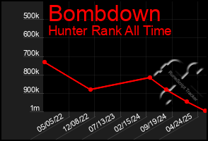 Total Graph of Bombdown