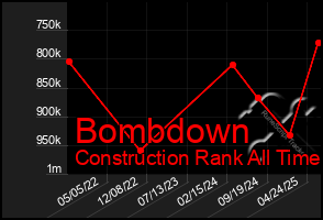 Total Graph of Bombdown
