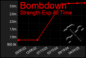 Total Graph of Bombdown