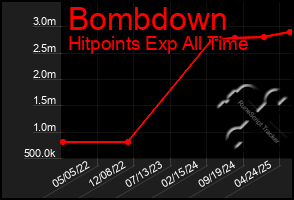 Total Graph of Bombdown