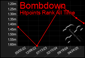 Total Graph of Bombdown
