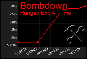 Total Graph of Bombdown