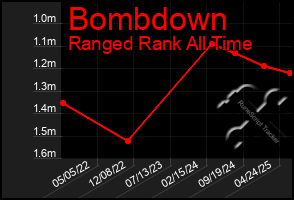 Total Graph of Bombdown