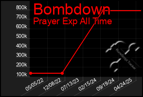 Total Graph of Bombdown