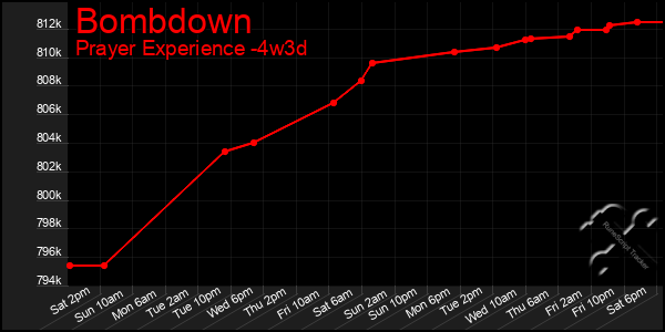 Last 31 Days Graph of Bombdown